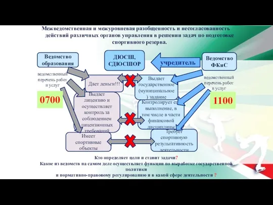 Межведомственная и межуровневая разобщенность и несогласованность действий различных органов управления в