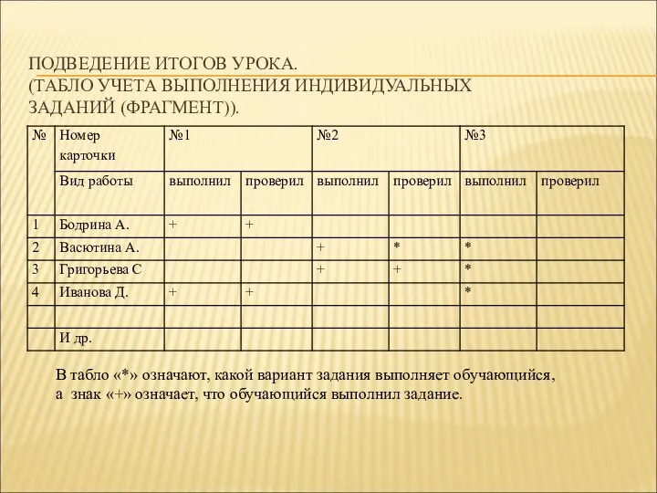 ПОДВЕДЕНИЕ ИТОГОВ УРОКА. (ТАБЛО УЧЕТА ВЫПОЛНЕНИЯ ИНДИВИДУАЛЬНЫХ ЗАДАНИЙ (ФРАГМЕНТ)). В табло