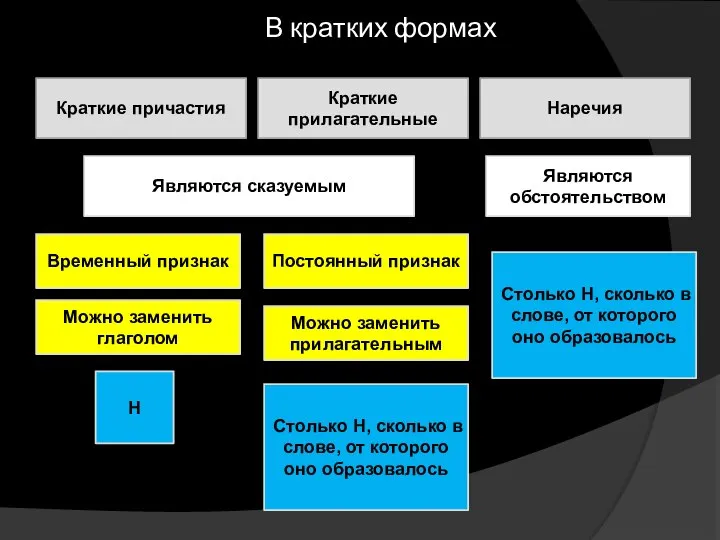 В кратких формах Краткие причастия Краткие прилагательные Наречия Являются сказуемым Являются