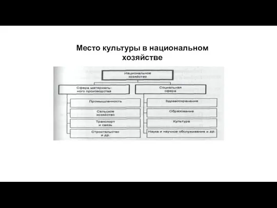 Место культуры в национальном хозяйстве