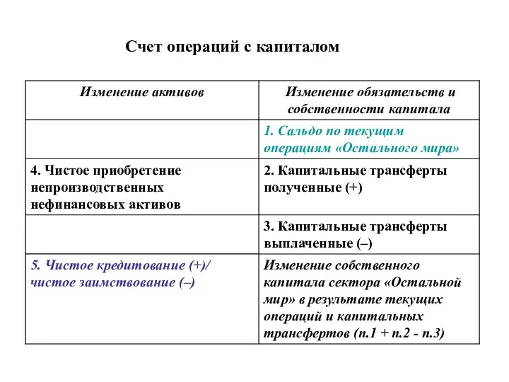 Счет операций с капиталом