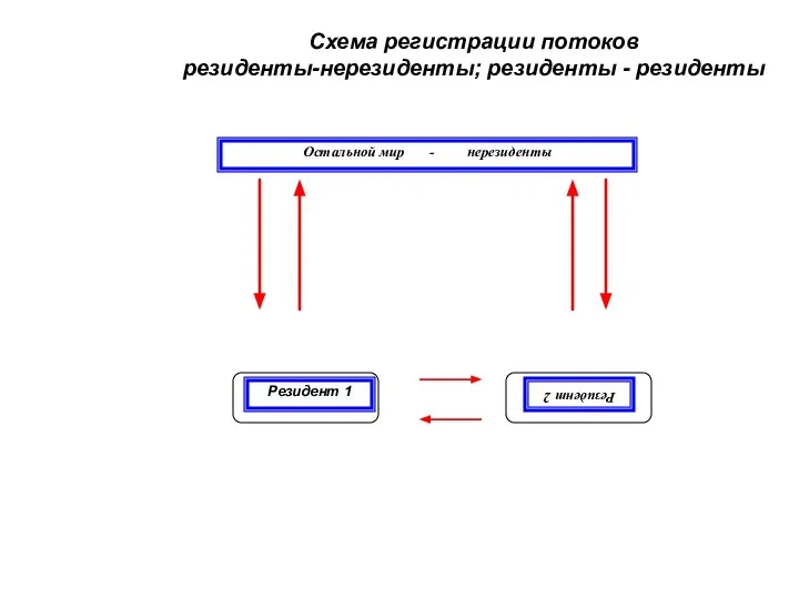 Остальной мир - нерезиденты Резидент 1 Резидент 2 Схема регистрации потоков резиденты-нерезиденты; резиденты - резиденты