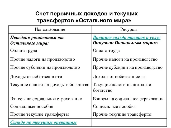 Счет первичных доходов и текущих трансфертов «Остального мира»