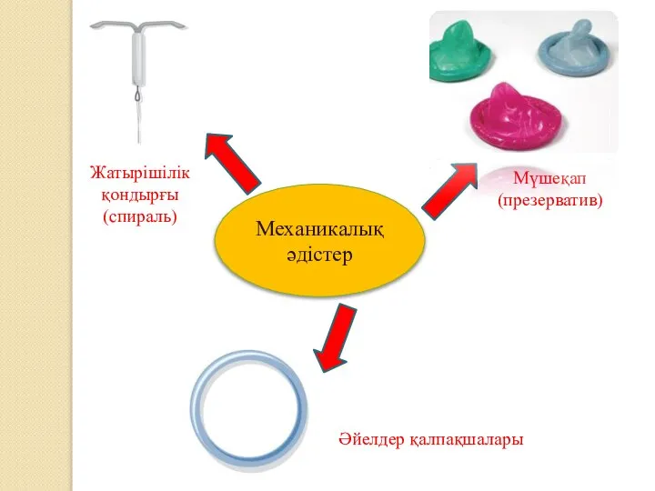 Механикалық әдістер Мүшеқап (презерватив) Жатырішілік қондырғы (спираль) Әйелдер қалпақшалары