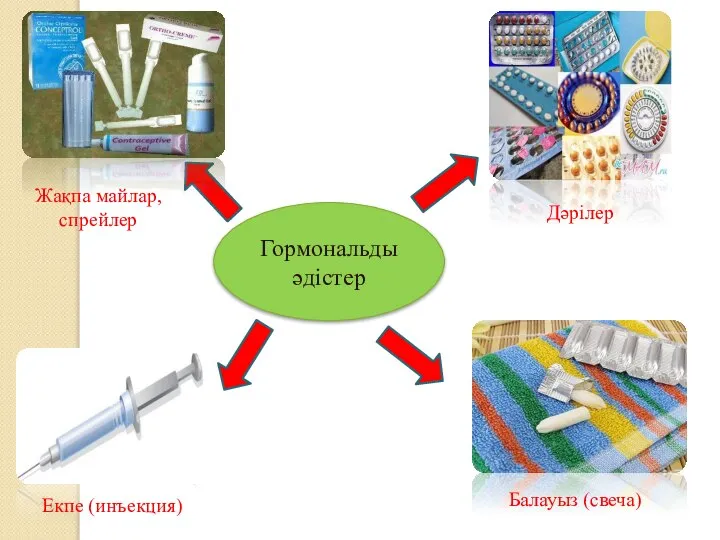 Гормональды әдістер Дәрілер Жақпа майлар, спрейлер Балауыз (свеча) Екпе (инъекция)