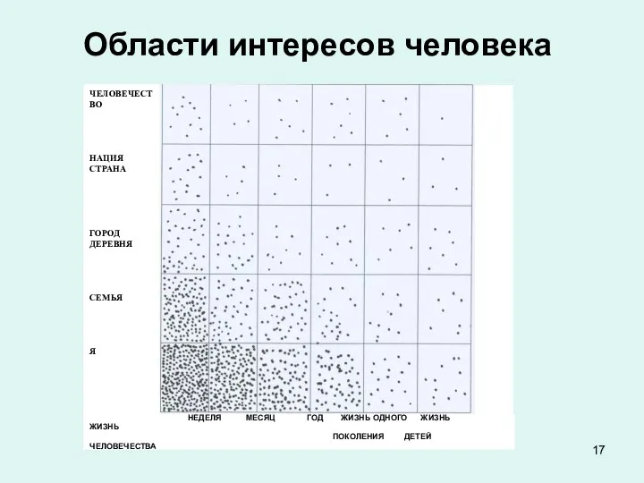 Области интересов человека