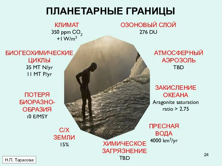 ПЛАНЕТАРНЫЕ ГРАНИЦЫ КЛИМАТ 350 ppm СО2 +1 W/m2 БИОГЕОХИМИЧЕСКИЕ ЦИКЛЫ 35