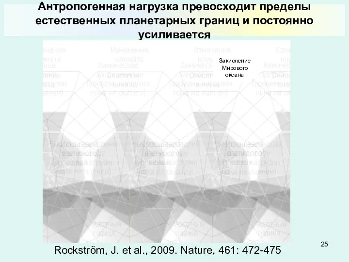 Rockström, J. et al., 2009. Nature, 461: 472-475 Антропогенная нагрузка превосходит