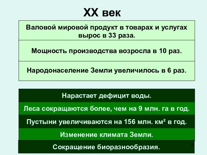 ХХ век Народонаселение Земли увеличилось в 6 раз. Валовой мировой продукт