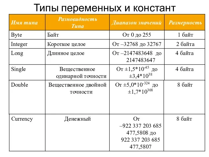 Типы переменных и констант