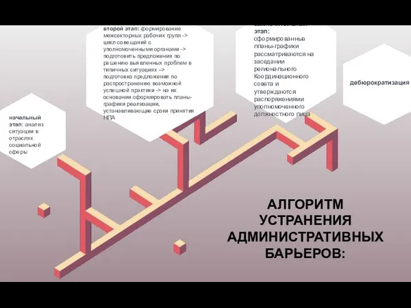 АЛГОРИТМ УСТРАНЕНИЯ АДМИНИСТРАТИВНЫХ БАРЬЕРОВ: начальный этап: анализ ситуации в отраслях социальной