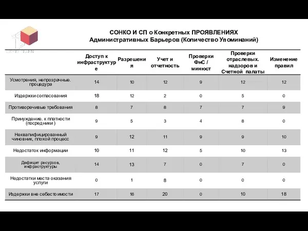 СОНКО И СП о Конкретных ПРОЯВЛЕНИЯХ Административных Барьеров (Количество Упоминаний)