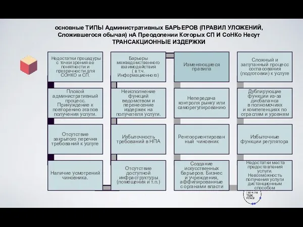 основные ТИПЫ Административных БАРЬЕРОВ (ПРАВИЛ УЛОЖЕНИЙ, Сложившегося обычая) нА Преодолении Которых