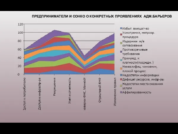 ПРЕДПРИНИМАТЕЛИ И СОНКО О КОНКРЕТНЫХ ПРОЯВЛЕНИЯХ АДМ.БАРЬЕРОВ