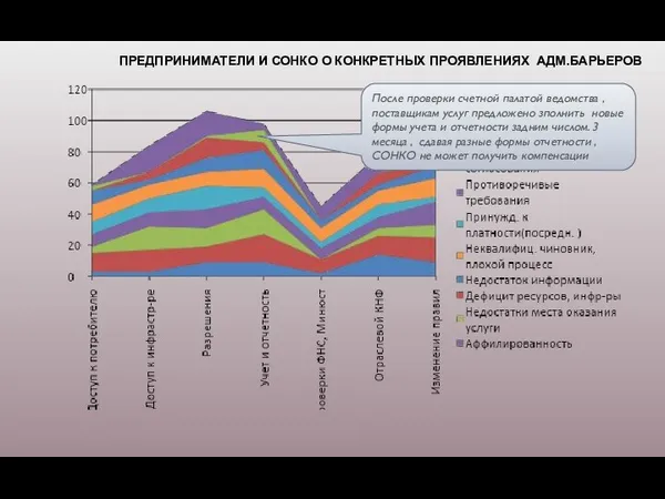 ПРЕДПРИНИМАТЕЛИ И СОНКО О КОНКРЕТНЫХ ПРОЯВЛЕНИЯХ АДМ.БАРЬЕРОВ После проверки счетной палатой