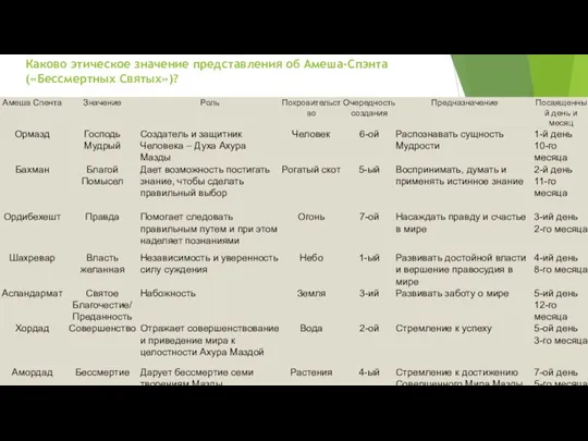 Каково этическое значение представления об Амеша-Спэнта («Бессмертных Святых»)?