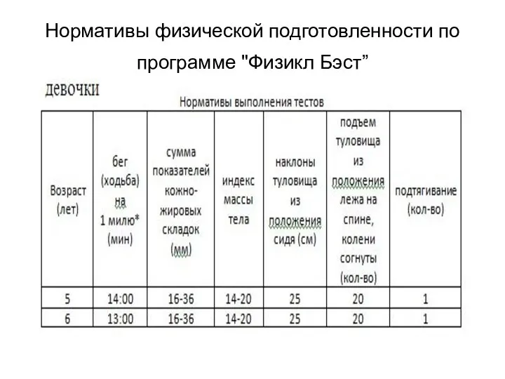 Нормативы физической подготовленности по программе "Физикл Бэст”