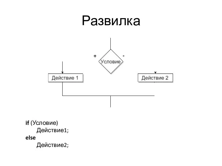 Развилка if (Условие) Действие1; else Действие2;