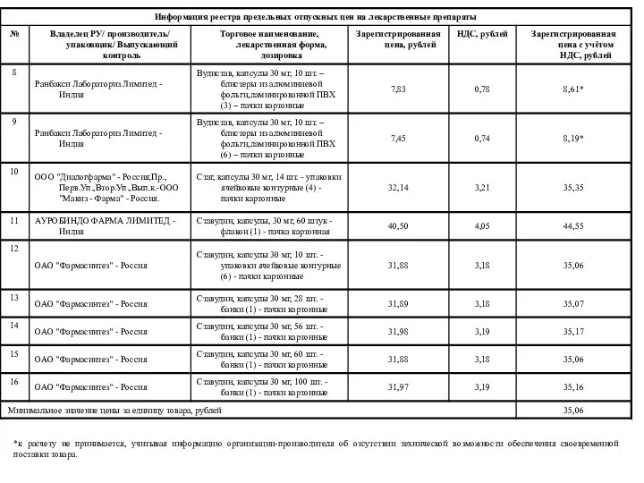 *к расчету не принимается, учитывая информацию организации-производителя об отсутствии технической возможности обеспечения своевременной поставки товара.