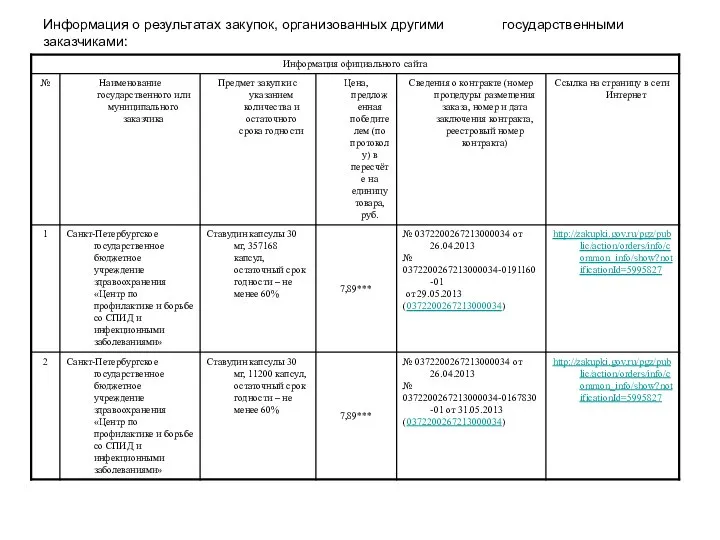 Информация о результатах закупок, организованных другими государственными заказчиками: