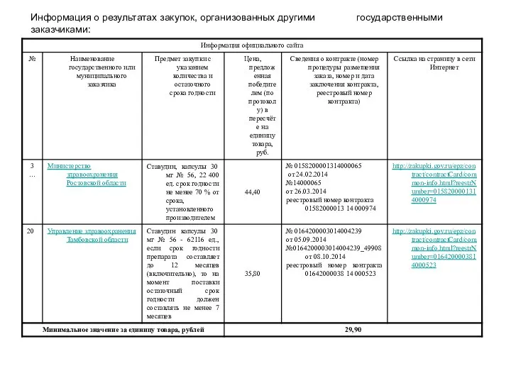 Информация о результатах закупок, организованных другими государственными заказчиками: