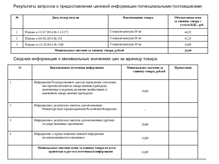 Результаты запросов о предоставлении ценовой информации потенциальными поставщиками: Сводная информация о