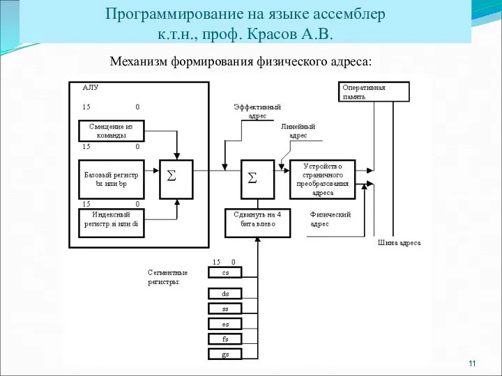 Программирование на языке ассемблер к.т.н., проф. Красов А.В. Механизм формирования физического адреса: