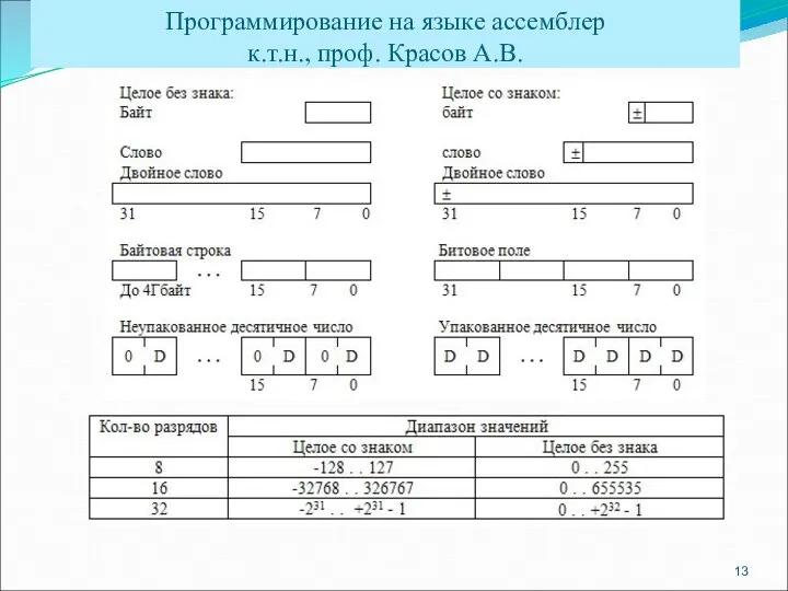 Программирование на языке ассемблер к.т.н., проф. Красов А.В.