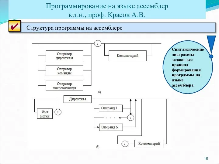 Программирование на языке ассемблер к.т.н., проф. Красов А.В. Синтаксические диаграммы задают