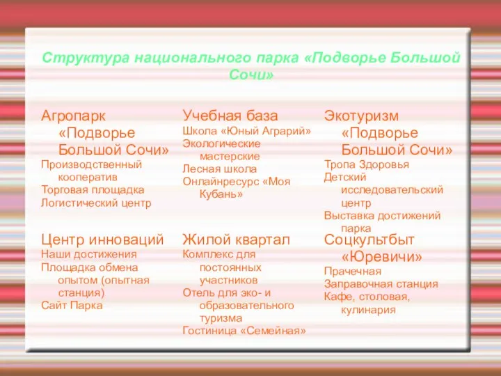 Структура национального парка «Подворье Большой Сочи» Агропарк «Подворье Большой Сочи» Производственный