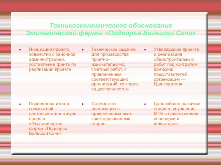 Техникоэкономическое обоснование Экологической фермы «Подворье Большой Сочи» Инициация проекта совместно с