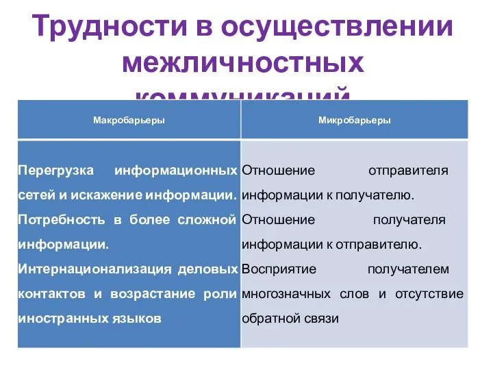 Трудности в осуществлении межличностных коммуникаций