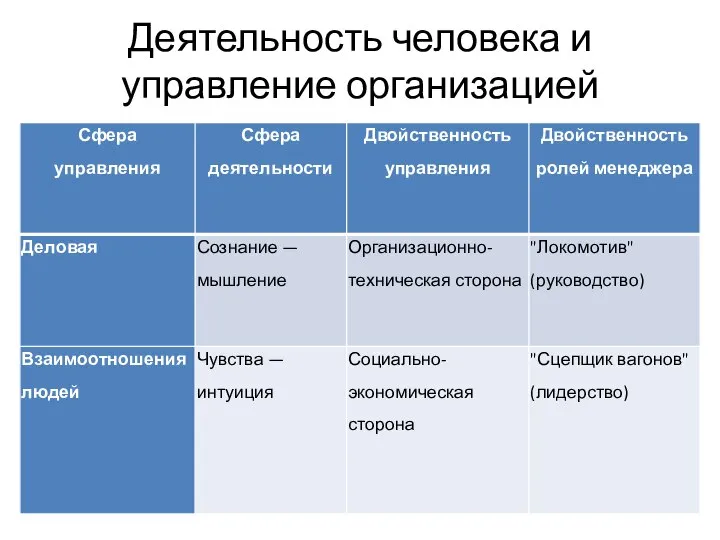 Деятельность человека и управление организацией