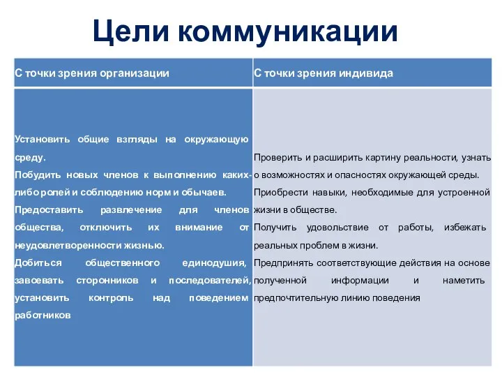 Цели коммуникации