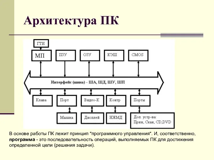 Архитектура ПК В основе работы ПК лежит принцип "программного управления". И,