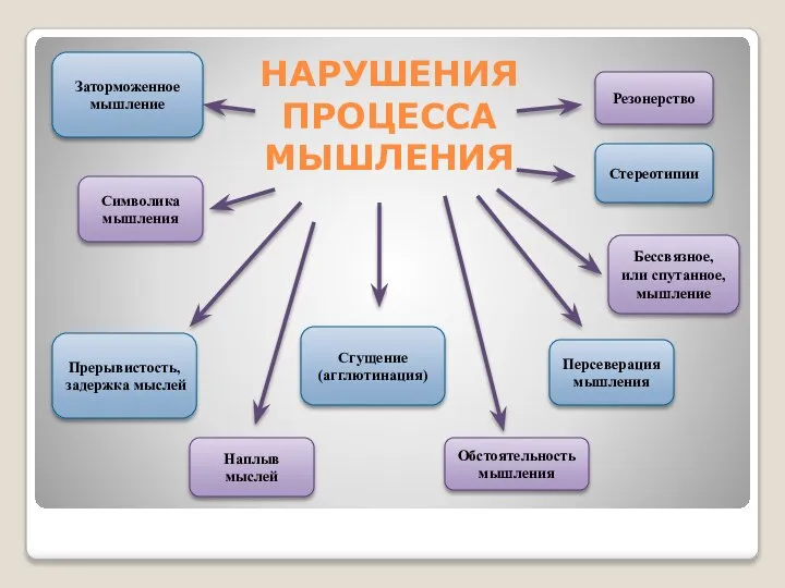 НАРУШЕНИЯ ПРОЦЕССА МЫШЛЕНИЯ Заторможенное мышление Символика мышления Прерывистость, задержка мыслей Сгущение