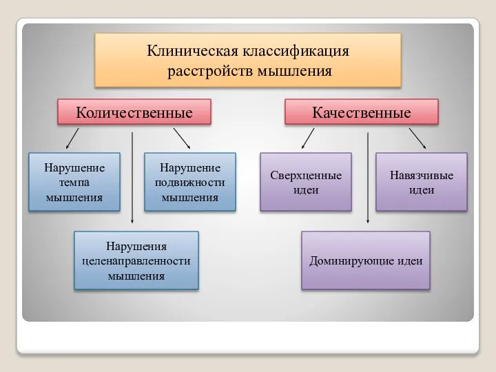 Клиническая классификация расстройств мышления Количественные Качественные Нарушение темпа мышления Нарушения целенаправленности