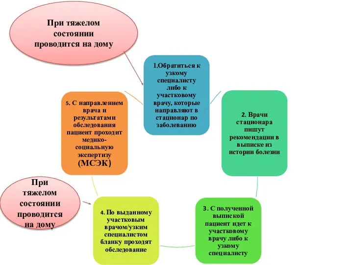 При тяжелом состоянии проводится на дому При тяжелом состоянии проводится на дому