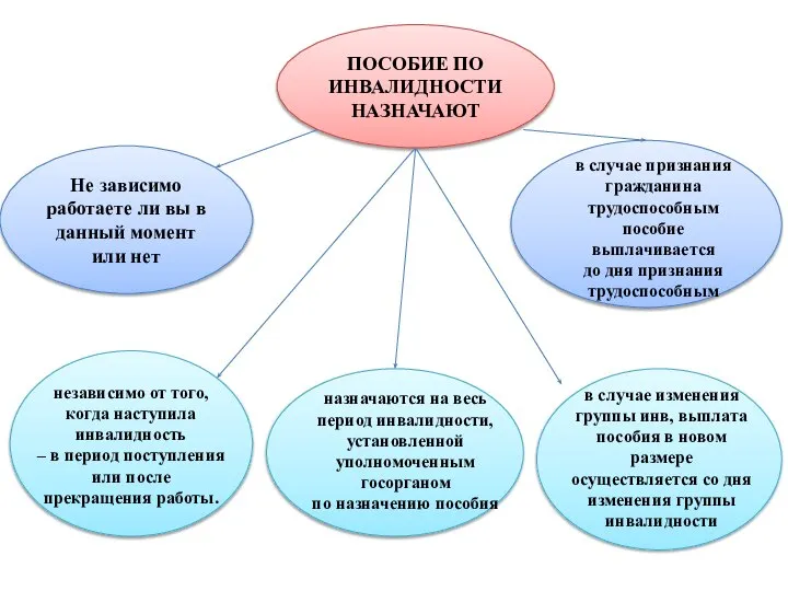 ПОСОБИЕ ПО ИНВАЛИДНОСТИ НАЗНАЧАЮТ Не зависимо работаете ли вы в данный