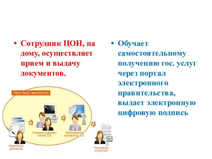 Сотрудник ЦОН, на дому, осуществляет прием и выдачу документов. Обучает самостоятельному