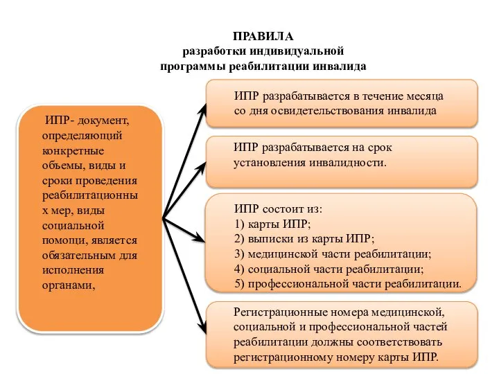 ПРАВИЛА разработки индивидуальной программы реабилитации инвалида ИПР- документ, определяющий конкретные объемы,