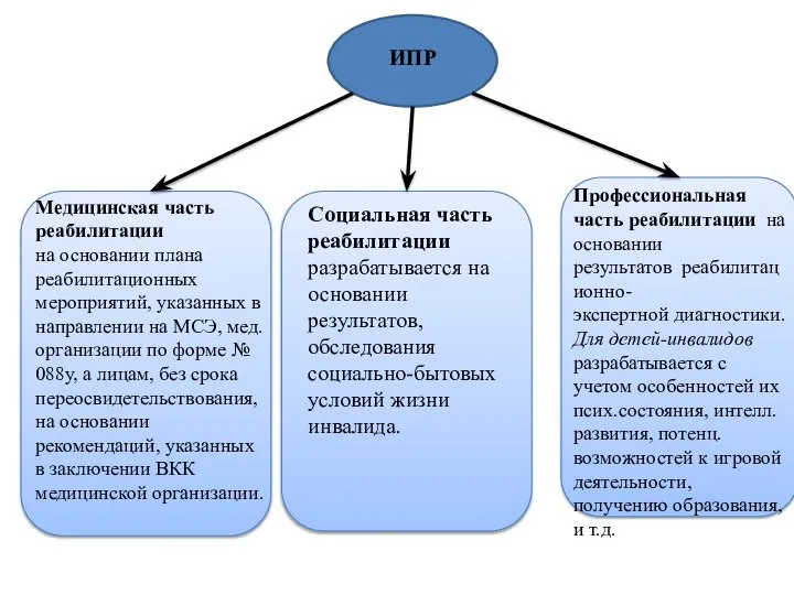 Медицинская часть реабилитации на основании плана реабилитационных мероприятий, указанных в направлении