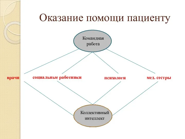 Оказание помощи пациенту Командная работа врачи социальные работники психологи мед. сестры Коллективный интеллект