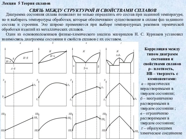 Лекция 5 Теория сплавов СВЯЗЬ МЕЖДУ СТРУКТУРОЙ И СВОЙСТВАМИ СПЛАВОВ Диаграмма