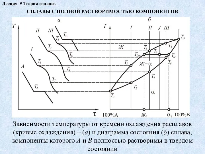 Лекция 5 Теория сплавов СПЛАВЫ С ПОЛНОЙ РАСТВОРИМОСТЬЮ КОМПОНЕНТОВ Зависимости температуры