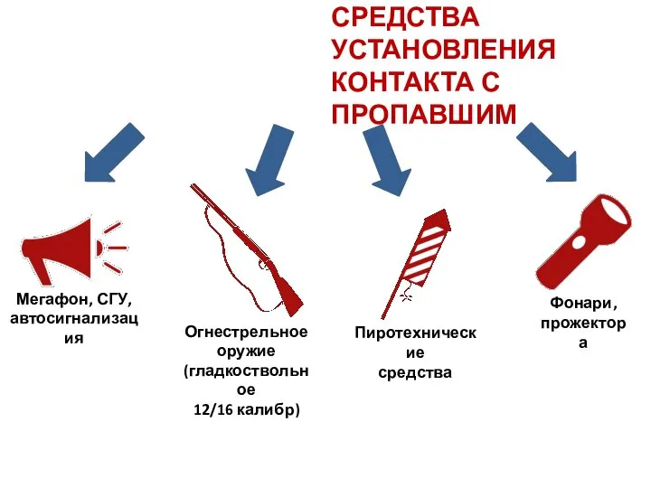 СРЕДСТВА УСТАНОВЛЕНИЯ КОНТАКТА С ПРОПАВШИМ