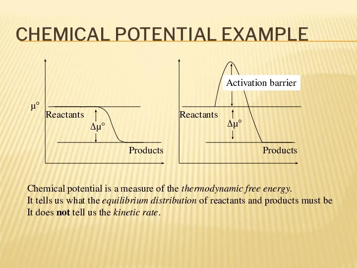 CHEMICAL POTENTIAL EXAMPLE Reactants Products Reactants Products Δμ° Δμ° μ° Chemical