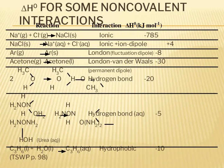 ΔH0 FOR SOME NONCOVALENT INTERACTIONS Na+(g) + Cl-(g) NaCl(s) Ionic -785