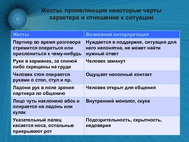 Жесты, проявляющие некоторые черты характера и отношение к ситуации · Язык – э