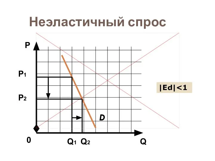 Неэластичный спрос D Q Р 0 Р1 Q1 Q2 |Еd| Р2